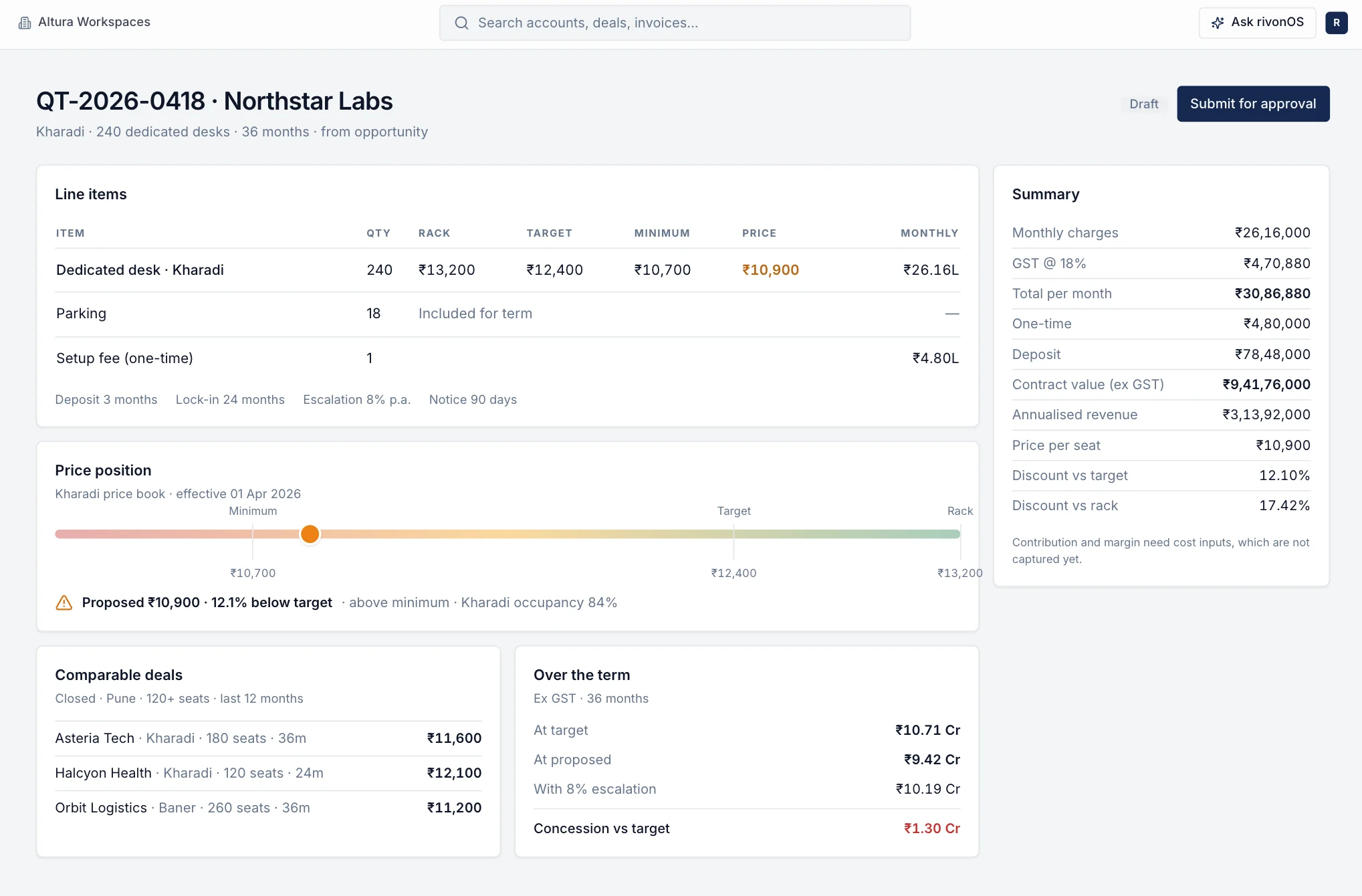 Quote QT-2026-0418 with line items, price position against target and contract value